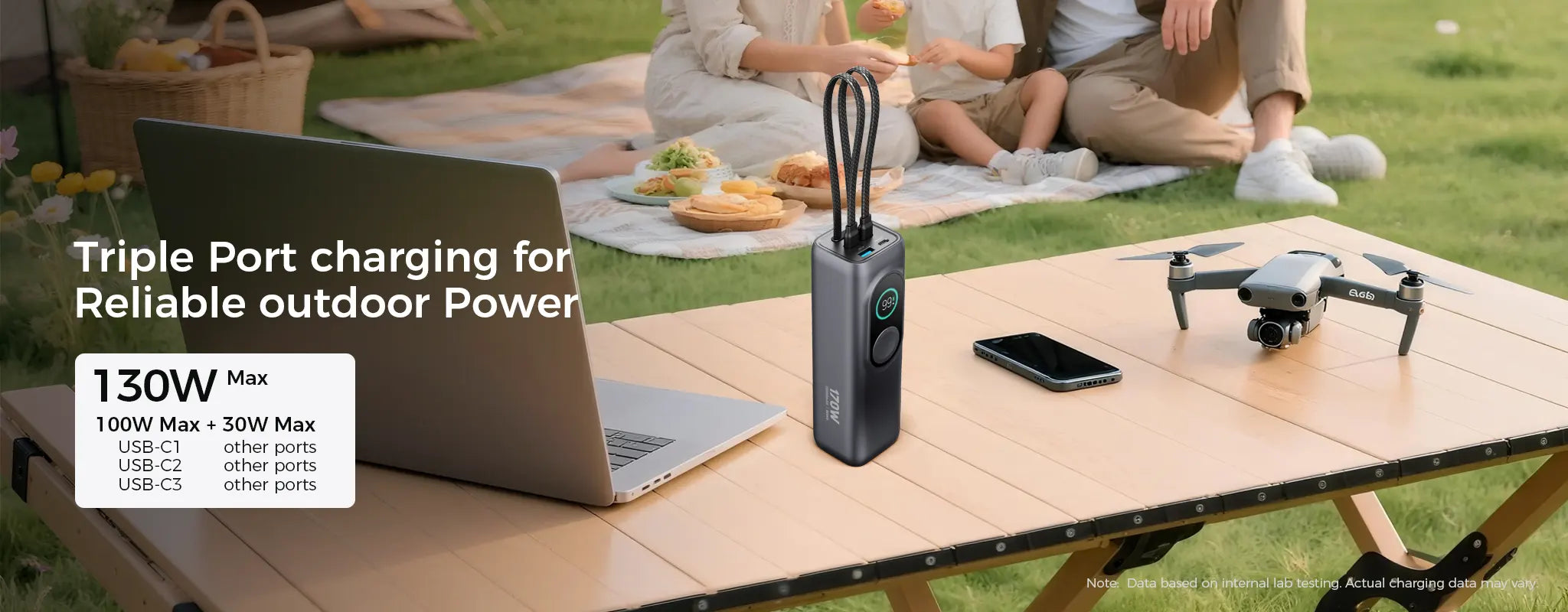 A Rinecopo portable power bank delivering 130W max output while charging a MacBook and a drone simultaneously during an outdoor picnic. With a 100W+30W smart power distribution, this triple-port external battery ensures professional-grade charging speed for digital nomads and outdoor creators